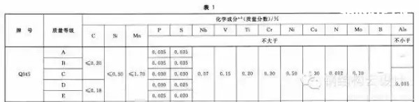 Q235是普通碳素鋼，Q355是低合金鋼。具體性能參數(shù)如下：  Q235A和Q235B...... 鋼材皆屬于碳素鋼。在國(guó)家標(biāo)準(zhǔn)GB700中，對(duì)Q235A和Q235B的材質(zhì)區(qū)分主要在鋼材的含碳量方面，材質(zhì)是Q235A的材質(zhì)含碳量在0.14―0.22?之間；Q235B的材質(zhì)不做沖擊實(shí)驗(yàn)，而是常做溫沖擊實(shí)驗(yàn)，V型缺口。相對(duì)來(lái)說(shuō)，材質(zhì)是Q235B的鋼材的機(jī)械性能要遠(yuǎn)遠(yuǎn)優(yōu)于材質(zhì)是Q235A的鋼材。一般情況下，鋼廠在成品型材出廠之前都在標(biāo)識(shí)牌上做了標(biāo)識(shí)。用戶可以在標(biāo)識(shí)牌上判別其材質(zhì)是Q235A，還是Q235B，或其他材質(zhì)。計(jì)壓力P≤1.6MPa；使用溫度為0～350℃；鋼板厚度≯20mm；  Q355A，Q355B，Q355C，Q355D，Q355E。這是等級(jí)的區(qū)分，所代表的，主要是沖擊的溫度有所不同而已！   Q345A級(jí)，是不做沖擊;Q345B級(jí)，是20度常溫沖擊;Q345C級(jí)，是0度沖擊;Q345D級(jí)，是－20度沖擊;Q345E級(jí)，是－40度沖擊。在不同的沖擊溫度，沖擊的數(shù)值也有所不同。低合金鋼板  在板材里，屬低合金系列。在低合金的材質(zhì)里，此種材質(zhì)為最普通的。Q345過(guò)去的一種叫法為：16Mn。   Q345的外部執(zhí)行標(biāo)準(zhǔn)為：GB709，內(nèi)部執(zhí)行標(biāo)準(zhǔn)為：GB/T1591-94   由于執(zhí)行標(biāo)準(zhǔn)的原因，此種鋼板允許負(fù)公差交貨。    Q355A與Q355B、Q355C差別小知識(shí)  工程結(jié)構(gòu)用鋼需要根據(jù)具體工作環(huán)境（正常工作溫度、是否承受動(dòng)力荷載等）選擇材質(zhì)，Q345A交貨要求不需要提供夏比（V型）沖擊試驗(yàn)結(jié)果，而重要的工程項(xiàng)目、寒冷地區(qū)項(xiàng)目、室外用鋼結(jié)構(gòu)工程，結(jié)構(gòu)用鋼一般用Q355B、Q355C，Q355B、Q355C的材質(zhì)均需要做夏比沖擊試驗(yàn)（分別為tk=200和tk=00下的沖擊吸能）。鋼材晶格中是存在缺陷的，而這些鋼材表面缺陷的存在使其形成一個(gè)微小的缺口；低合金鋼在常溫下有很好的沖擊韌性，但當(dāng)使用溫度低于某一溫度時(shí)，其沖擊韌性會(huì)急劇下降。  因此，對(duì)制造在寒冷地帶和低溫下服役的設(shè)備、裝置、重要工程項(xiàng)目的金屬材料，需測(cè)定韌脆轉(zhuǎn)變溫度tk，以確定其低溫脆化傾向的大小，tk是從韌性角度選用金屬材料的重要依據(jù)之一。  當(dāng)溫度高于tk時(shí)，σc >σs，材料受載后先屈服再斷裂，為韌性斷裂；  當(dāng)溫度低于tk時(shí)，外加應(yīng)力先達(dá)到σc，材料表現(xiàn)為脆性斷裂，tk被稱為韌脆轉(zhuǎn)變溫度。  其中：σc為材料的斷裂強(qiáng)度；σs為材料的屈服強(qiáng)度；  不同金屬材料的韌脆轉(zhuǎn)變溫度tk是不同的，tk愈低，表示脆性傾向愈小，即在低溫下使用時(shí)危險(xiǎn)性愈小。    另外，參考《低合金高強(qiáng)度結(jié)構(gòu)鋼》（GB/T 1591）從材料組成、性能檢驗(yàn)標(biāo)準(zhǔn)區(qū)別為：  6.1.7  在保證鋼材力學(xué)性能符合標(biāo)準(zhǔn)規(guī)定的情況下，Q345牌號(hào)A級(jí)鋼的C、Si、Mn化學(xué)成分可不作交貨條件。    6.1.8  牌號(hào)除A級(jí)鋼以外的鋼材，當(dāng)以熱軋、控軋狀態(tài)交貨時(shí)，其最大碳當(dāng)量值應(yīng)符合表2的規(guī)定；當(dāng)以正火、正火軋制、正火加回火狀態(tài)交貨時(shí)，其最大碳當(dāng)量值應(yīng)符合表3的規(guī)定；當(dāng)以熱機(jī)械軋制（TMCP）或熱機(jī)械軋制加回火狀態(tài)交貨時(shí)，其最大碳當(dāng)量值應(yīng)符合表4規(guī)定，碳當(dāng)量（CEV）應(yīng)由熔煉分析成分并采用公式（1）計(jì)算。    CEV=C+Mn/6+(Cr+Mo+V)/5+(Ni+Cu)/15   A級(jí)鋼不需要做夏比（V型）沖擊試驗(yàn)，而B(niǎo)、C、D級(jí)鋼材需要做夏比（V型）沖擊試驗(yàn)，且需滿足在試驗(yàn)溫度下的沖擊吸能要求，如表7：  普通碳素結(jié)構(gòu)鋼－普板是一種鋼材的材質(zhì)。Q代表的是這種材質(zhì)的屈服，后面的235，就是指這種材質(zhì)的屈服值，在235左右。并會(huì)隨著材質(zhì)的厚度的增加而使其屈服值減小。  Q235A，Q235B，Q235C，Q235D。這是等級(jí)的區(qū)分，所代表的，主要是沖擊的溫度有所不同而已！ A，B，C，D，所不同的，指的是它們性能中沖擊溫度的不同。分別為：Q235A級(jí)，是不做沖擊；Q235B級(jí)，是20度常溫沖擊；Q235C級(jí)，是0度沖擊；Q235D級(jí)，是-20度沖擊。在不同的沖擊溫度，沖擊的數(shù)值也有所不同。  元素含量：A、B、C、D硫含量依次遞減；A和B的磷含量相同，C的磷含量次之，D磷含量最少 Q235a Q235b Q235c 的區(qū)別好象是在化學(xué)成分和機(jī)械性能上強(qiáng)度都是一樣的，僅機(jī)械，化學(xué)性能有一些差別。一般來(lái)講，南方地區(qū)，無(wú)動(dòng)力荷載的非焊接構(gòu)件采用Q235a是可行的；無(wú)動(dòng)力荷載的焊接構(gòu)件采用Q235a也是可行的，但應(yīng)保證含碳量<=0.2%，主要保證可焊性；Q235b一般用在焊接，有動(dòng)力荷載的結(jié)構(gòu)上。Q235c就要求更嚴(yán)，特別結(jié)構(gòu)采用。從市場(chǎng)上，一般還是以Q235a,Q235b為主。鋼材的選用，可見(jiàn)《鋼結(jié)構(gòu)設(shè)計(jì)手冊(cè)》一書(shū)，A 表示保證機(jī)械性能、B 表示保證化學(xué)成分、C表示既保證機(jī)械性能又保證化學(xué)成分。  Q235各個(gè)級(jí)別的化學(xué)成份：  Q235分A、B、C、D四級(jí)(GB700)  Q235A級(jí)含 C0.14~0.22% Mn0.30~0.65 Si≤0.30 S≤0.050 P≤0.045  Q235B級(jí)含 C0.12~0.20% Mn0.30~0.670 Si≤0.30 S≤0.045 P≤0.045  Q235C級(jí)含 C≤0.18% Mn0.35~0.80 Si≤0.30 S≤0.040 P≤0.040  Q235D級(jí)含 C≤0.17% Mn0.35~0.80 Si≤0.35 S≤0.040 P≤0.035  就其脫氧方法而言，可以采用F,b,z分別表示為沸騰鋼、平鎮(zhèn)靜鋼、鎮(zhèn)靜鋼。沸騰鋼是脫氧不完全的鋼，塑性和韌性較差。用這種材料制成的焊接結(jié)構(gòu)，受動(dòng)力載荷作用時(shí)接頭容易出現(xiàn)裂縫。不宜在低溫下工作，有時(shí)會(huì)產(chǎn)生硬化現(xiàn)象。相比之下，鎮(zhèn)靜鋼質(zhì)優(yōu)而勻，塑性和韌性都好。    碳素結(jié)構(gòu)鋼:  Q355.鋼號(hào)中質(zhì)量等級(jí)由A到D，表示質(zhì)量的由低到高。質(zhì)量高低主要是以對(duì)沖擊韌性（夏比V型缺口試驗(yàn)）的要求區(qū)分的，對(duì)冷彎試驗(yàn)的要求也有所區(qū)別。  對(duì)A級(jí)鋼，沖擊韌性不作為要求條件，對(duì)冷彎試驗(yàn)只在需方有要求時(shí)才進(jìn)行。而B(niǎo),C,D各級(jí)則都要求Akv值不小于27J，不過(guò)三者的試驗(yàn)溫度有所不同，B級(jí)要求常溫（25＋－5 oC）沖擊值，C和D級(jí)則分別要求0 oC和－20 oC 沖擊值。B,C,D級(jí)也都要求冷彎試驗(yàn)合格。為了滿足以上性能要求，不同等級(jí)的Q235鋼的化學(xué)元素略有區(qū)別。   合金高強(qiáng)度結(jié)構(gòu)鋼：  Q345鋼也包括A,B,C,D,E五種質(zhì)量等級(jí)，和碳素結(jié)構(gòu)結(jié)構(gòu)鋼一樣，不同質(zhì)量等級(jí)的是按對(duì)沖擊韌性（夏比V型缺口試驗(yàn)）的要求區(qū)分的。A級(jí)無(wú)沖擊要求；B級(jí)要求提供20 oC 沖擊功Akv>=34J（縱向）;C級(jí)要求提供0 oC沖擊功Akv>=34J（縱向）;D級(jí)要求提供?20 oC沖擊功Akv>=34J（縱向）;E級(jí)要求提供－40 oC沖擊功Akv>=327J（縱向）。不同質(zhì)量等級(jí)對(duì)碳，硫，磷，鋁等含量的要求也有區(qū)別。  Q235A和Q235B焊接性能區(qū)別，你知道么？  GB50018第3.0.1條指出：“在現(xiàn)行國(guó)家標(biāo)準(zhǔn)《碳素結(jié)構(gòu)鋼》中提出：‘A級(jí)鋼的含碳量可以不作交貨條件’，由于焊接結(jié)構(gòu)對(duì)鋼材含碳量要求嚴(yán)格，所以Q235A級(jí)鋼不宜在焊接結(jié)構(gòu)中使用。”  GB50017第3.3.3條指出：“在焊接結(jié)構(gòu)中，建筑鋼的焊接性能主要取決于碳含量，碳的合適含量宜控制在0.12%----0.2%之間，超出該范圍的幅度愈多，焊接性能變差的程度愈大。因此，對(duì)焊接承重結(jié)構(gòu)尚應(yīng)具有碳含量的合格保證。  近來(lái)，一些建設(shè)單位希望在焊接結(jié)構(gòu)中用Q235--A代替Q235--B，這顯然是不合適的。國(guó)家標(biāo)準(zhǔn)《碳素結(jié)構(gòu)鋼》GB/T700及其第1號(hào)修改通知單（自1992年10月1日起實(shí)行）都明確規(guī)定A級(jí)鋼的碳含量不作為交貨條件，但應(yīng)在熔煉分析中注明。從法規(guī)意義上講，不作為交貨條件就是不保證，即使在熔煉分析中的碳含量符合規(guī)定要求，亦只能被認(rèn)為僅供參考，可能離散性較大，焊接質(zhì)量就不穩(wěn)定。也就是說(shuō)若將Q235--A·F鋼用于重要的焊接結(jié)構(gòu)上發(fā)生事故后，鋼材生產(chǎn)廠在法律上是不負(fù)任何責(zé)任的，因?yàn)樵诮回泦紊厦鞔_規(guī)定碳含量是不作為交貨條件的?，F(xiàn)在世界各國(guó)鋼材質(zhì)量普遍提高，日本最近專門制定了建筑鋼材的系列（SN鋼）。為了確保工程質(zhì)量，促使提高鋼材質(zhì)量，防止建筑市場(chǎng)上以次充好的不正常現(xiàn)象，故建議對(duì)焊接結(jié)構(gòu)一定要保證碳含量，即在主要焊接結(jié)構(gòu)中不能使用Q235--A級(jí)鋼?！? Q235A級(jí)鋼在保證鋼材力學(xué)性能符合GB/T700規(guī)定情況下，碳、硅、錳含量不作為交貨條件，各牌號(hào)A級(jí)鋼的冷彎試驗(yàn)在需方有要求時(shí)才進(jìn)行，Q235A級(jí)鋼不進(jìn)行夏比(V型缺口)沖擊試驗(yàn)，因此，Q235A級(jí)鋼不宜用于焊接結(jié)構(gòu)，焊接結(jié)構(gòu)采宜用Q235B級(jí)鋼。由于新舊標(biāo)準(zhǔn)的問(wèn)題，文中Q355等同于Q345。